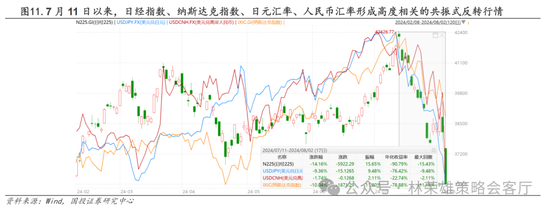 国投策略：A股是跟跌？还是独立行情？  第32张