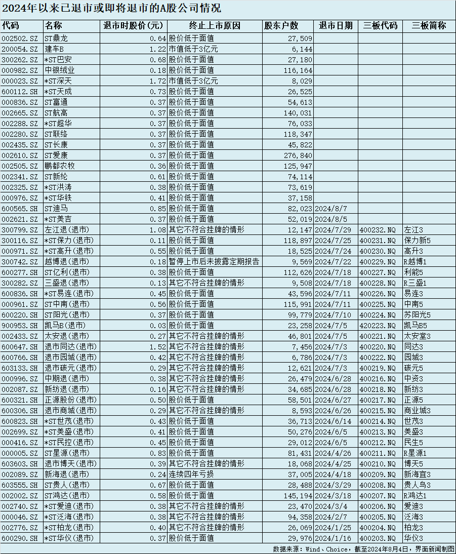 年内48家上市公司面临退市：*ST美吉、ST迪马将摘牌，*ST亚星主动“撤退”  第1张