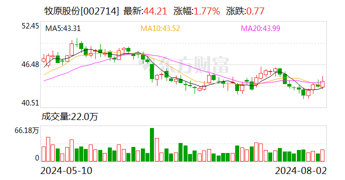 扭亏为盈 牧原股份如何解决高负债问题  第1张