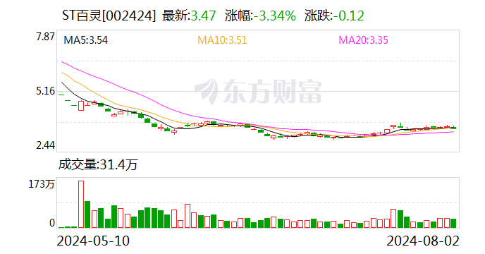 ST百灵：公司2024年半年报将于2024年8月28日披露  第1张