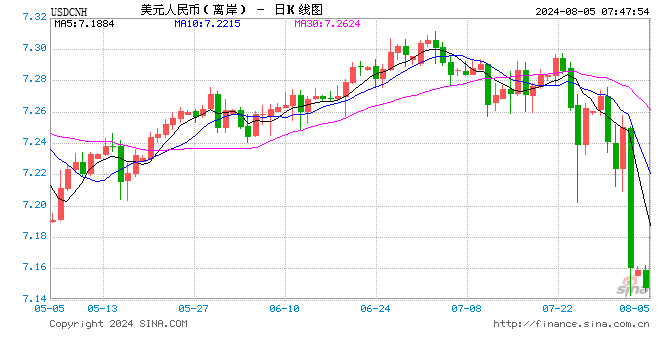 有利因素增多 人民币汇率弹性趋强  第1张