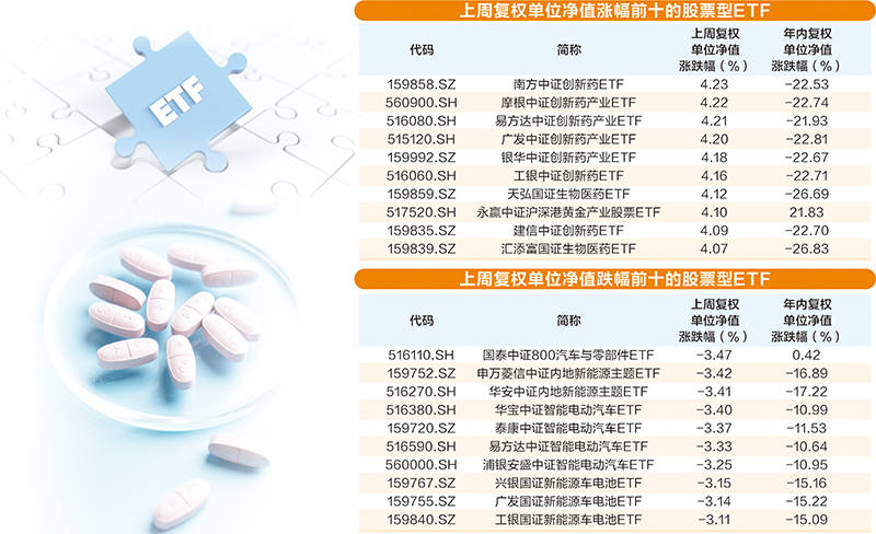 上周创新药主题基金领涨 资金继续借道ETF加码A股