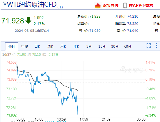 快讯：WTI原油期货主力合约跌破72美元/桶  第3张