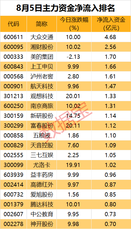 主力资金 | 超人气牛股获超4亿元加仓 一批白酒股获青睐  第1张