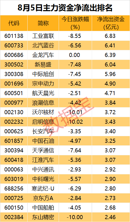 主力资金 | 超人气牛股获超4亿元加仓 一批白酒股获青睐  第2张