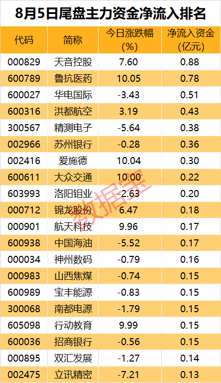 主力资金 | 超人气牛股获超4亿元加仓 一批白酒股获青睐  第3张