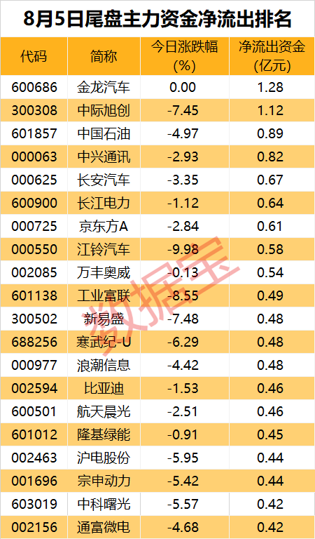 主力资金 | 超人气牛股获超4亿元加仓 一批白酒股获青睐