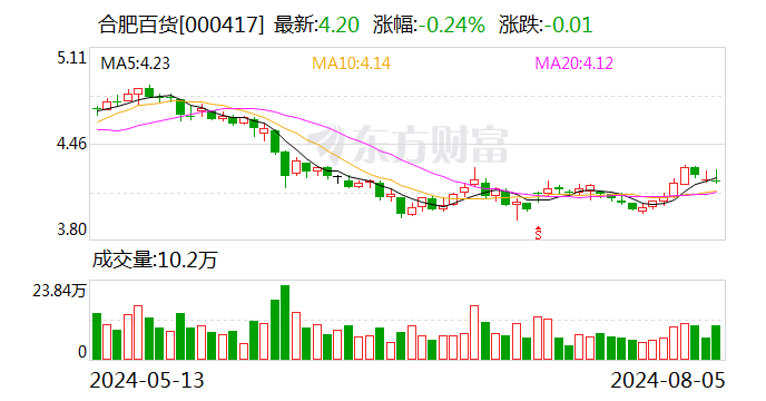 合肥百货：8月5日召开董事会会议  第1张