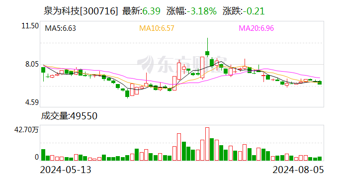 泉为科技：8月5日召开董事会会议  第1张