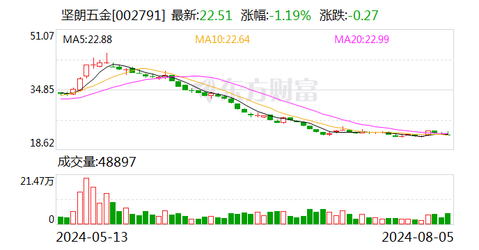 坚朗五金：子公司竞得国有土地使用权  第1张