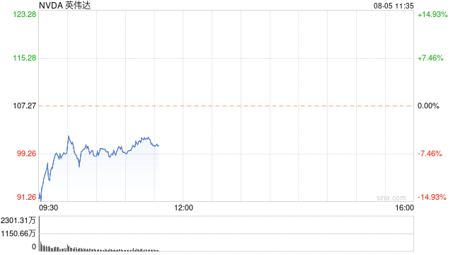 英伟达传将推迟发布新款芯片 周一股价大幅下跌  第1张