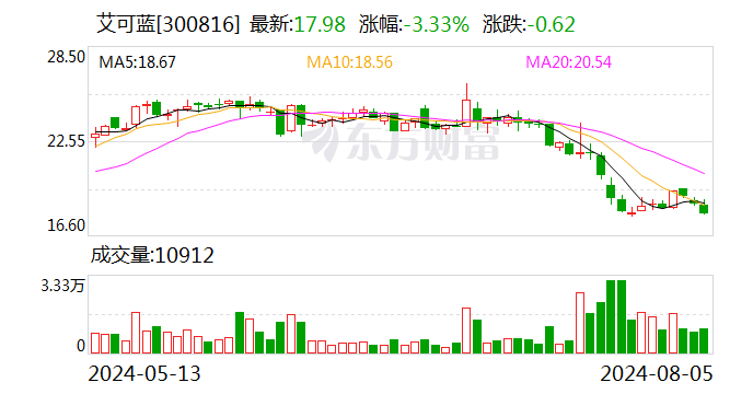 艾可蓝：累计回购公司股份125.97万股  第1张