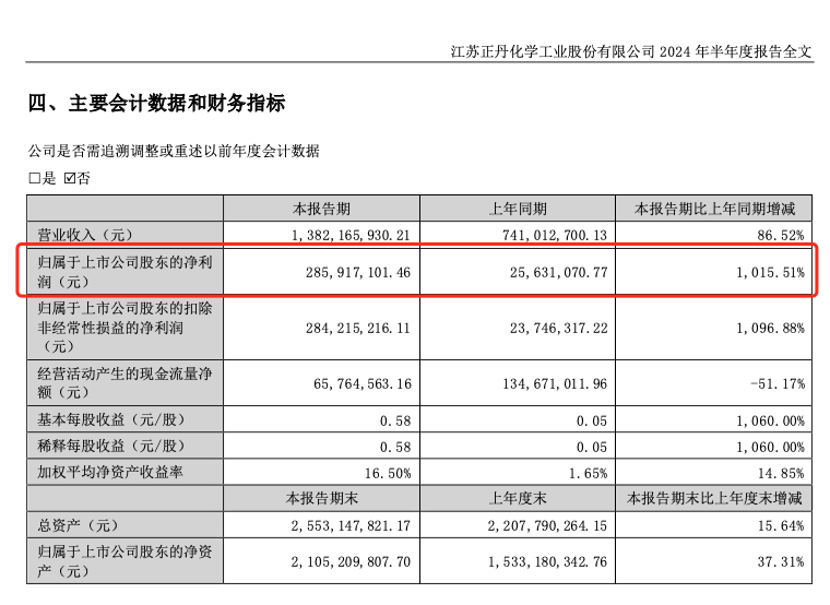 A股10倍牛股 半年报成绩单来了！前10大流通股东大换血  第2张