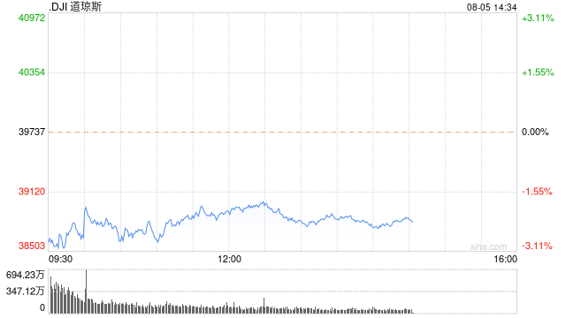 午盘：美股跌幅略微收窄 道指下挫800点  第1张