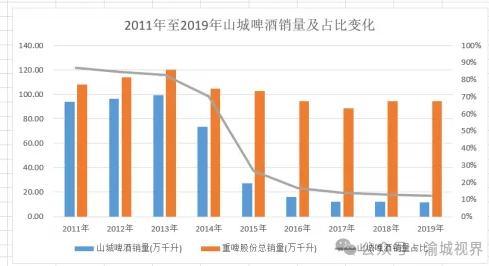 深陷内斗的重庆啤酒：一边是高ROE下“埋雷”，一边是少数人“盛宴”