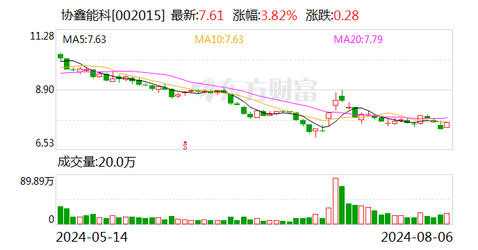 协鑫能科8月6日大宗交易成交1698.63万元  第1张