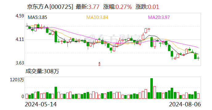 京东方A发生2笔大宗交易 合计成交1168.70万元  第1张