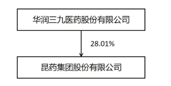 原来中药企业可以创新，也可以国际化！六百年老字号昆药集团，华润入主，要干成银发健康第一股  第10张