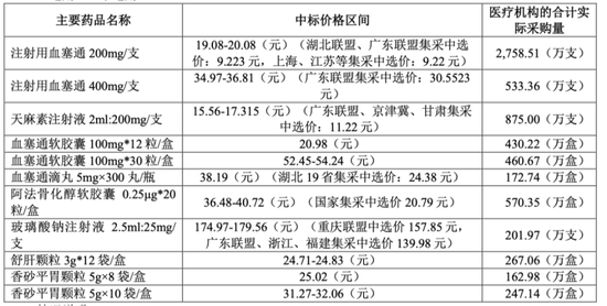 原来中药企业可以创新，也可以国际化！六百年老字号昆药集团，华润入主，要干成银发健康第一股  第17张