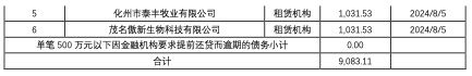 *ST傲农：公司在金融机构新增逾期债务本息合计约1.19亿元  第3张