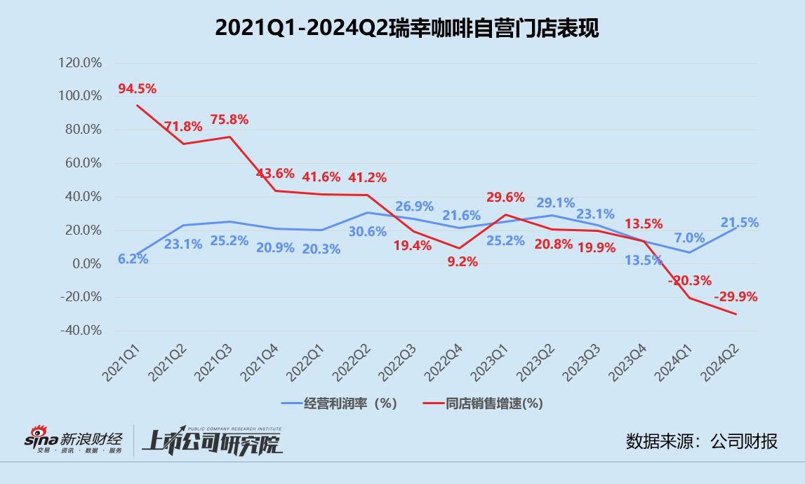 瑞幸咖啡遭价格战反噬？上半年净利润同比减半、新店增速显著放缓 年内市值已蒸发165亿  第1张