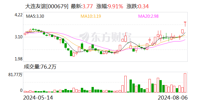 2连板大连友谊：公司目前经营情况及内外部经营环境未发生重大变化  第1张