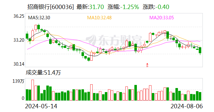 招商银行8月6日大宗交易成交989.04万元  第1张