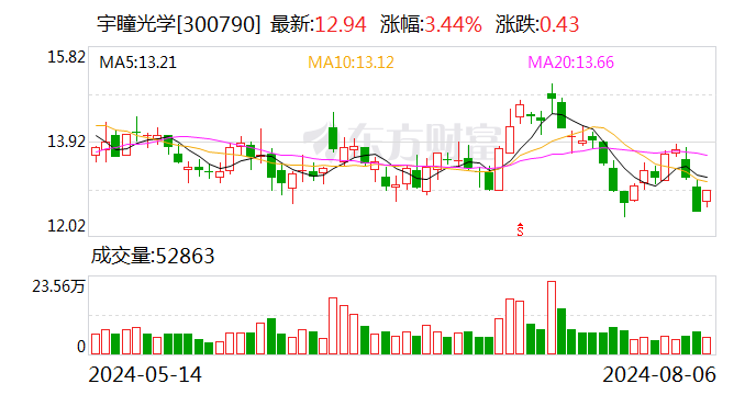 宇瞳光学：董事长张品光拟减持不超0.6194%公司股份  第1张