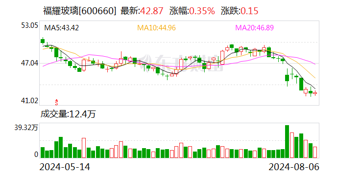 福耀玻璃上半年净利同比增长23.35% 高附加值产品占比提升  第1张