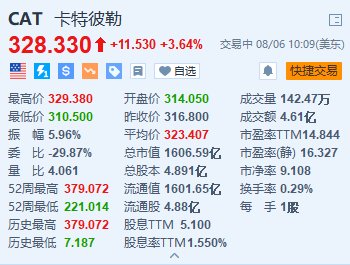 美股异动｜卡特彼勒涨超3.6% Q2调整后每股收益超预期  第1张