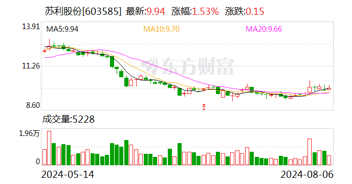 苏利股份：使用0.5亿元闲置资金购买理财产品 年化收益率1.9%  第1张