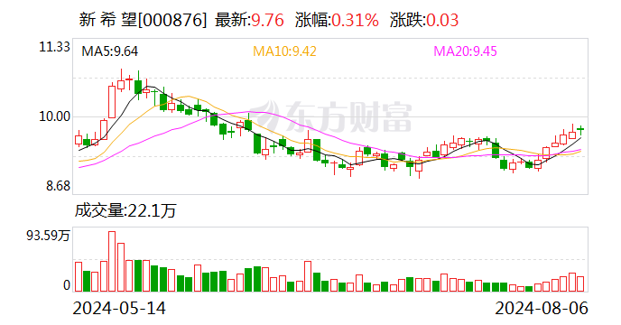 新希望：7月生猪销售收入23.91亿元  第1张