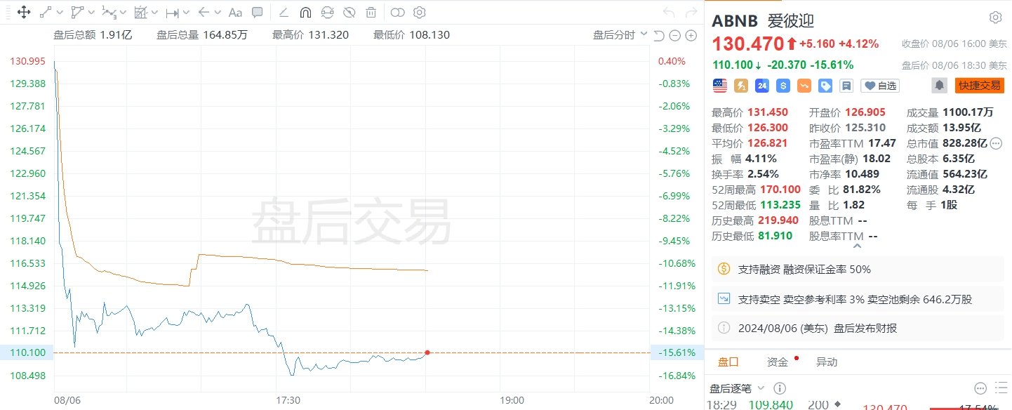 美股异动｜爱彼迎盘后大跌逾15%，三季度收入展望逊于预期  第1张