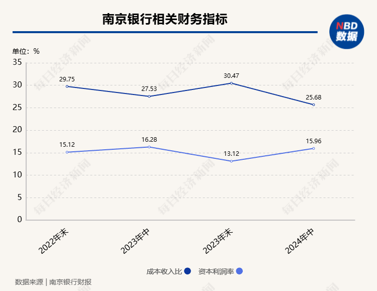 南京银行董事长谢宁回应热点问题：“双U型曲线”趋势进一步确立，将在年内实施中期分红  第4张