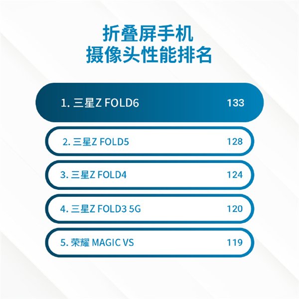 三星Galaxy Z Fold 6 DXO影像成绩出炉：133分 折叠屏第一  第2张