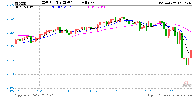 离岸人民币兑美元短线快速走低，盘中跌破7.18关口