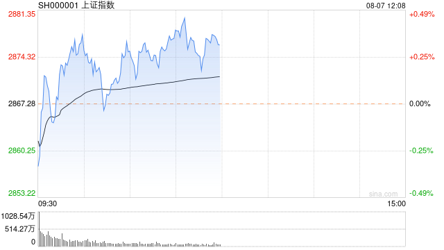 午评：沪指早盘低开高走 通信概念股掀涨停潮