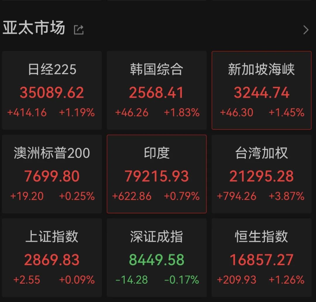 亚太股指集体收涨！日股韩股尾盘跳水，发生了什么？A股全天窄幅震荡，沪指结束4连阴，2161只个股上涨  第2张