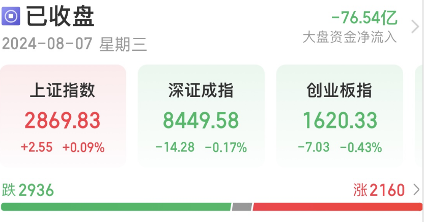 亚太股指集体收涨！日股韩股尾盘跳水，发生了什么？A股全天窄幅震荡，沪指结束4连阴，2161只个股上涨