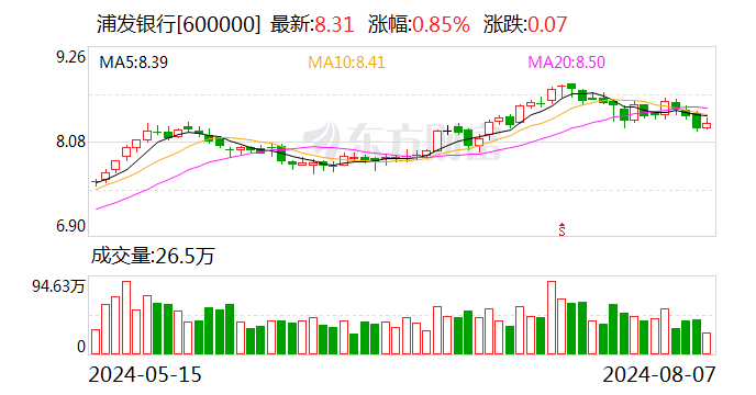 浦发银行：上半年净利润269.88亿元 同比增长16.64%  第1张