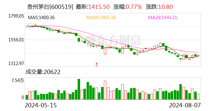 北向资金今日净卖出21.36亿元 贵州茅台逆市获净买入3.11亿元  第1张