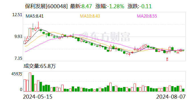 保利发展：7月签约金额253.18亿元 同比减少18%