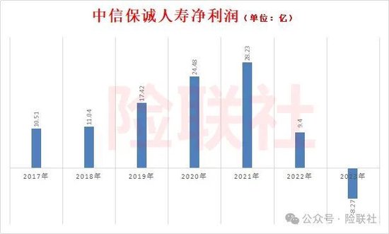 中信保诚人寿上半年巨亏34亿 董事长空缺超过一年  第3张