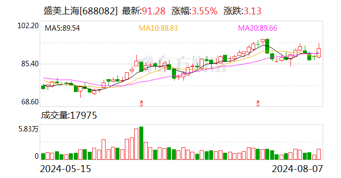 盛美上海：2024年上半年营收同比增长49.33% 净利润同比增长0.85%