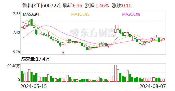 鲁北化工：上半年净利润同比增长1063.27%  第1张