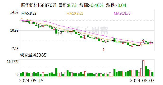 振华新材：拟以1027万元-3080万元回购股份并注销  第1张