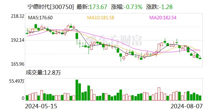 宁德时代今日大宗交易成交5.65万股 成交额981.24万元