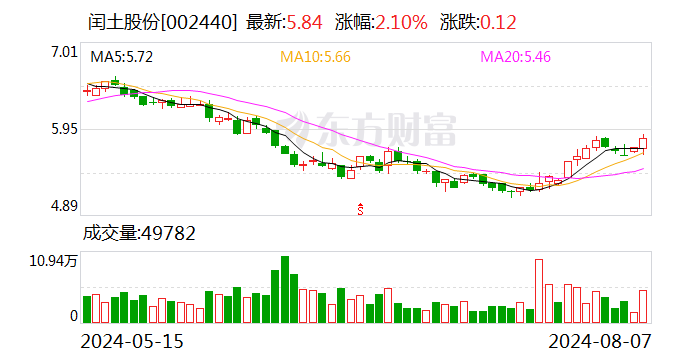 闰土股份：回购公司股份约1292.47万股