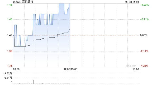 宏信建发公布中期业绩 股东应占溢利约2.68亿元同比增长13.11%  第1张