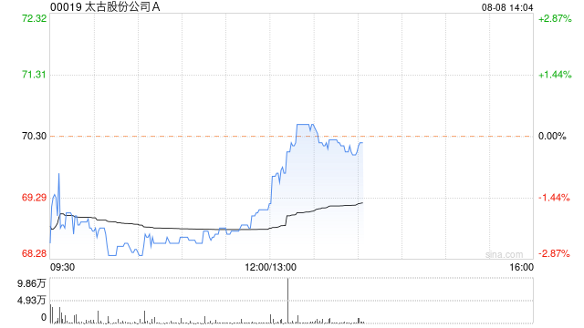 太古股份公司A将于10月10日派发中期股息每股1.25港元  第1张